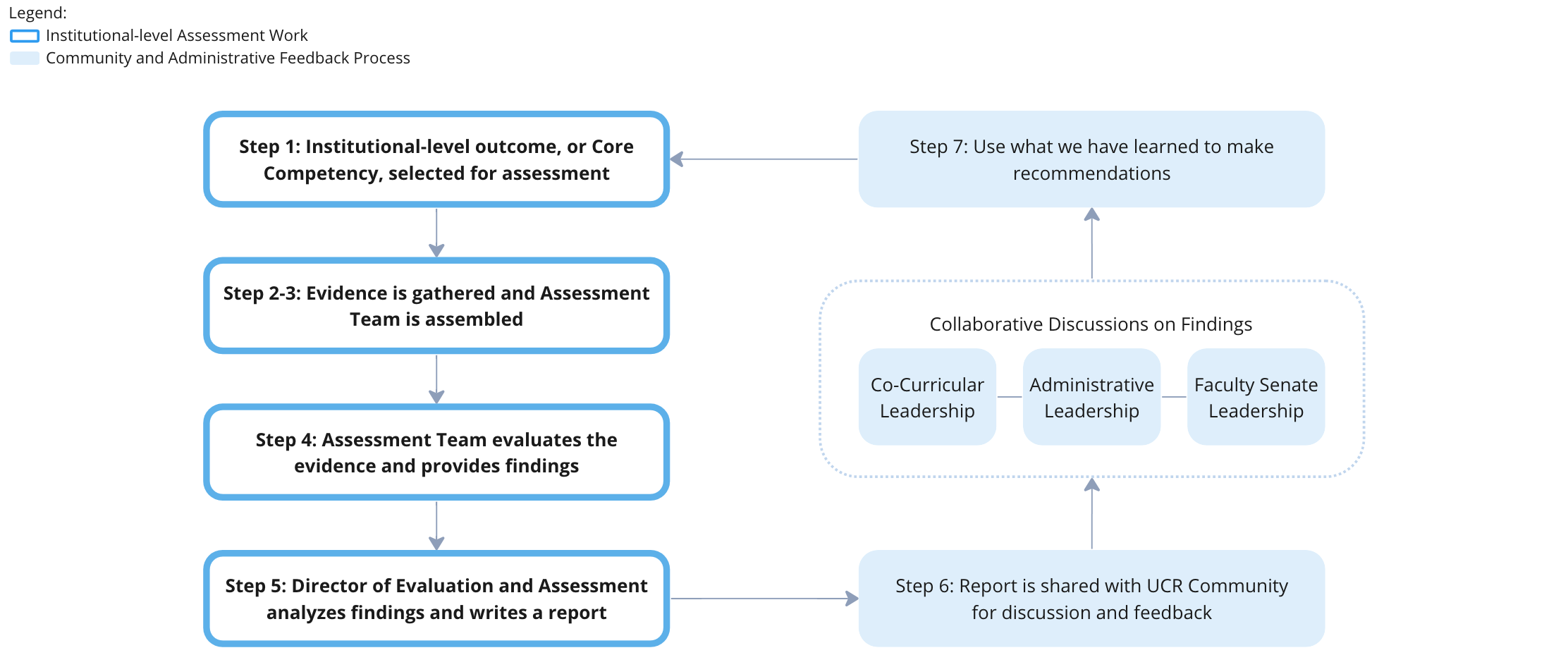 Institutional-level assessment diagram