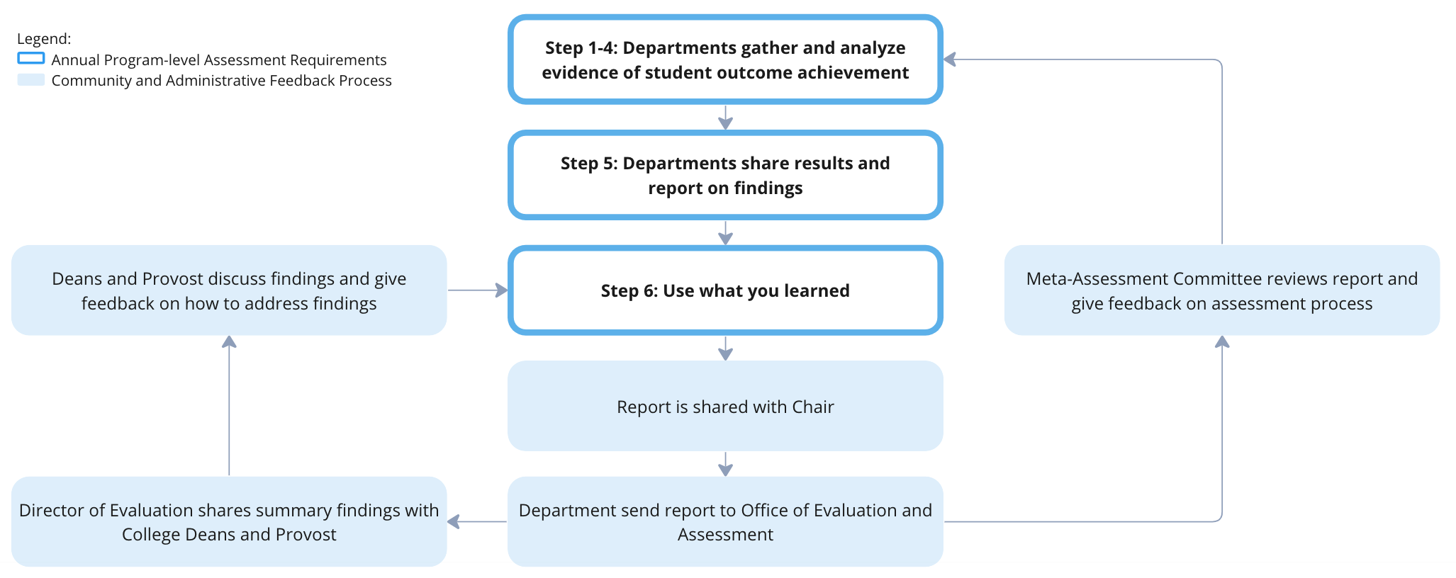Program-level assessment diagram