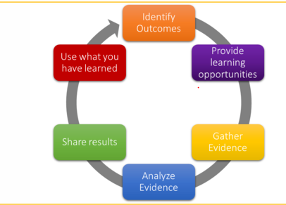 Assessment Processes 