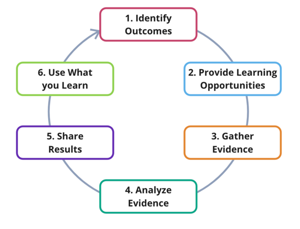 General Assessment Steps Diagram