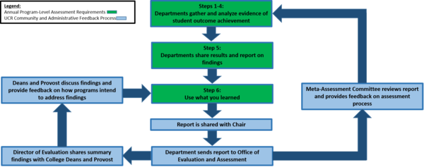 UCR Assessment Process 