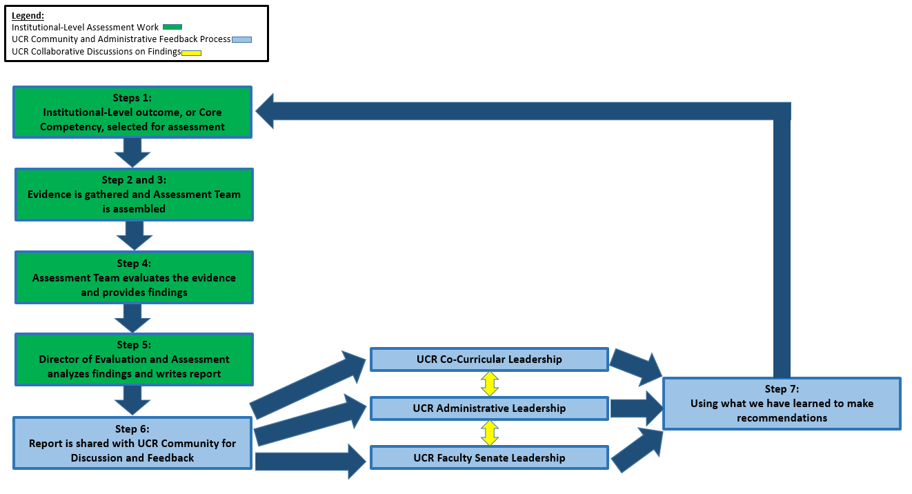 Institutional-Level Assessment Process Diagram